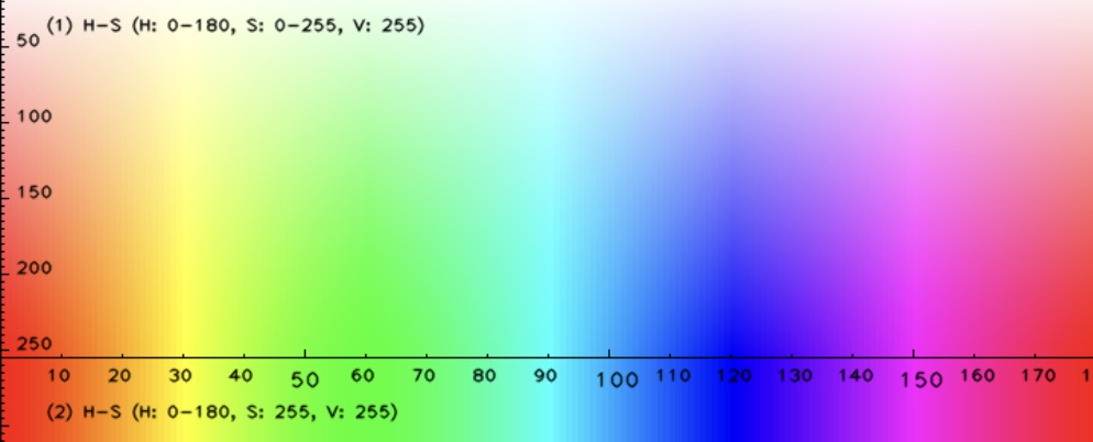 HSV color spectrum showing Hue 0-180 in OpenCV