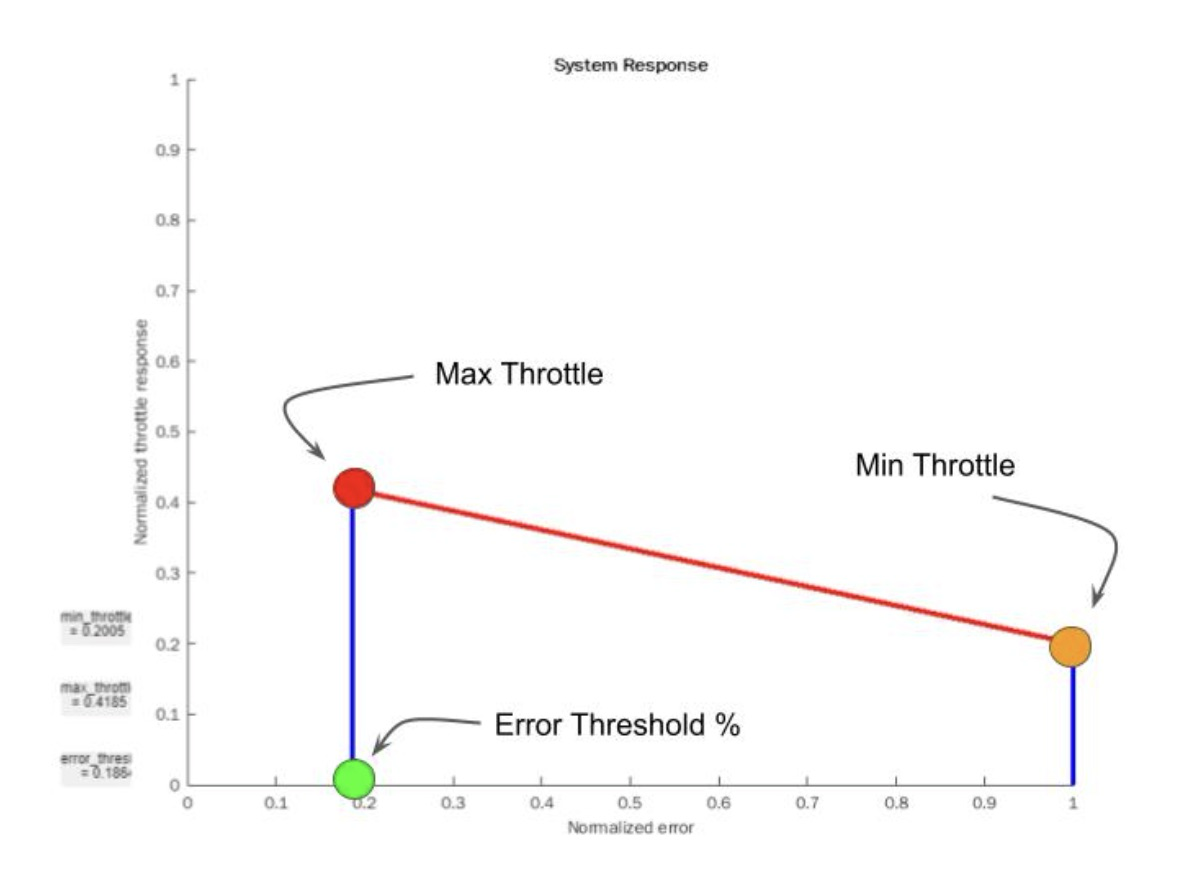 Throttle scheduling diagram