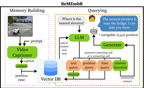 Re-implementation of Retrieval-augmented Memory for Embodied Robots using Jetson Nano